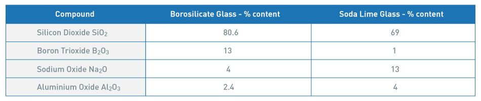 Glass Melting Point Chart
